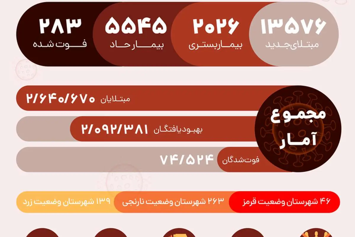 آمار کرونا در ایران امروز شنبه ۱۸ اردیبهشت ۱۴۰۰؛ فوت ۲۸۳ نفر و شناسایی ۱۳۵۷۶ بیمار دیگر