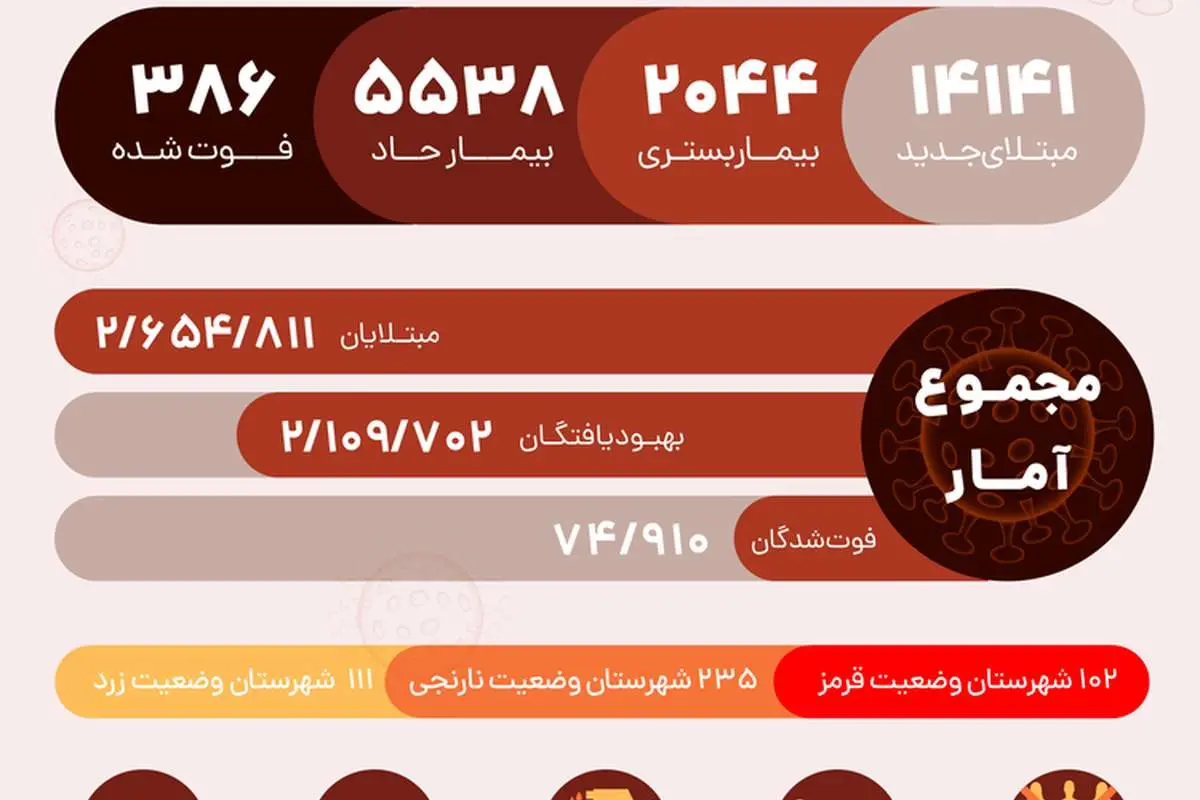 آمار کرونا در ایران امروز یکشنبه ۱۹ اردیبهشت ۱۴۰۰؛ فوت ۳۸۶ نفر در ۲۴ ساعت گذشته