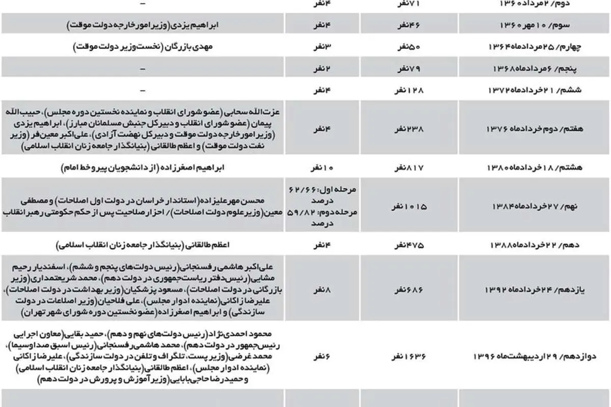 بررسی سوابق مهمترین نامزدهای انتخابات ۱۴۰۰