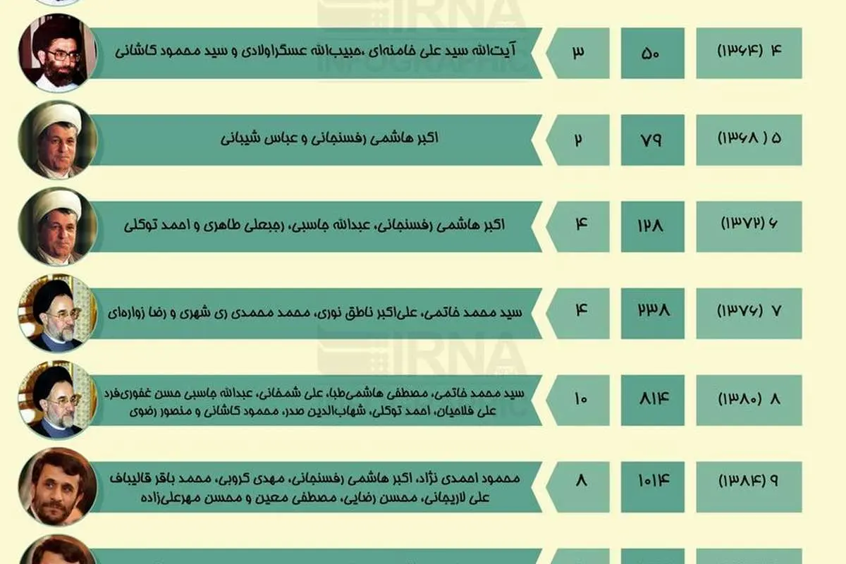 احراز صلاحیتشدگان ادوار انتخابات ریاستجمهوری