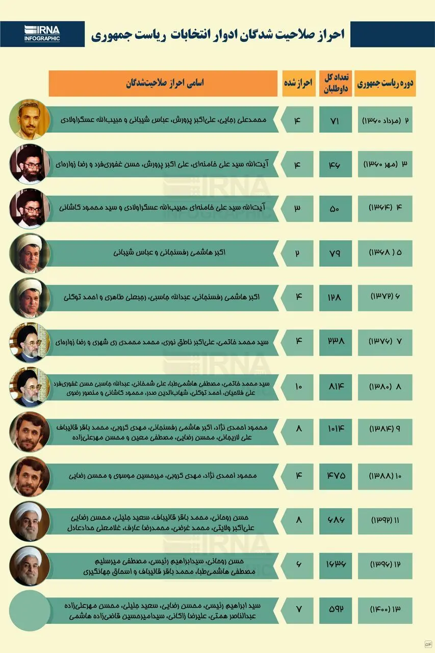 احراز صلاحیت‌شدگان ادوار انتخابات ریاست‌جمهوری
