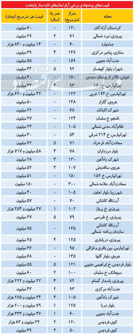 نبض بازار تازه‌سازهای پایتخت