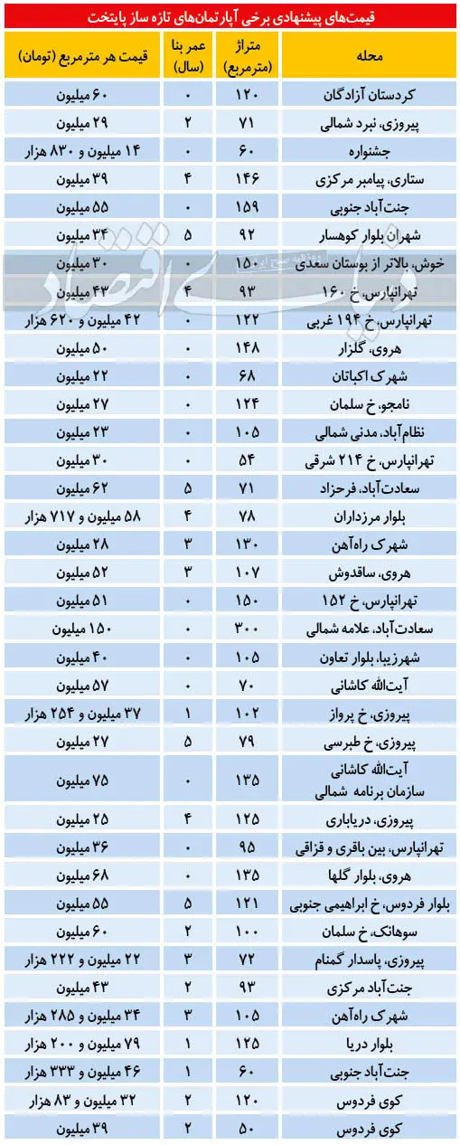نبض بازار تازه‌سازهای پایتخت