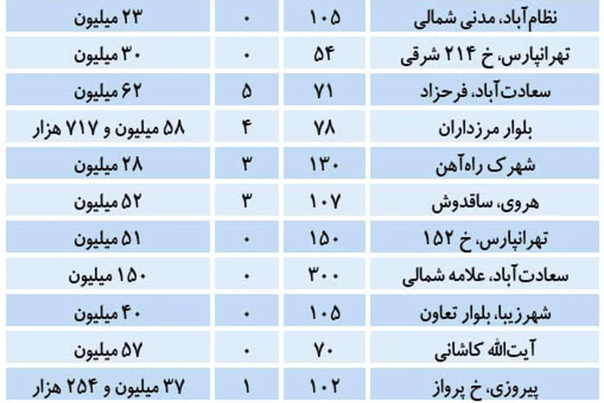نبض بازار تازه‌سازهای پایتخت