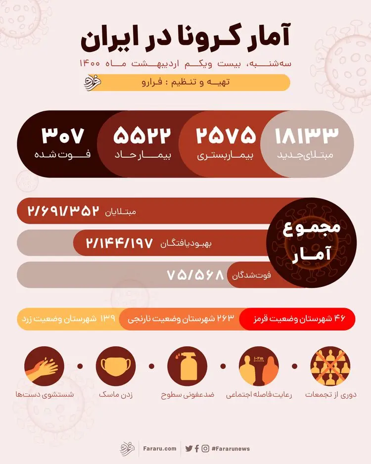 آمار مبتلایان به کرونا در ایران امروز سه‌شنبه ۲۱ اردیبهشت ۱۴۰۰؛ فوت ۳۰۷ نفر و ابتلای ۱۸۱۳۳