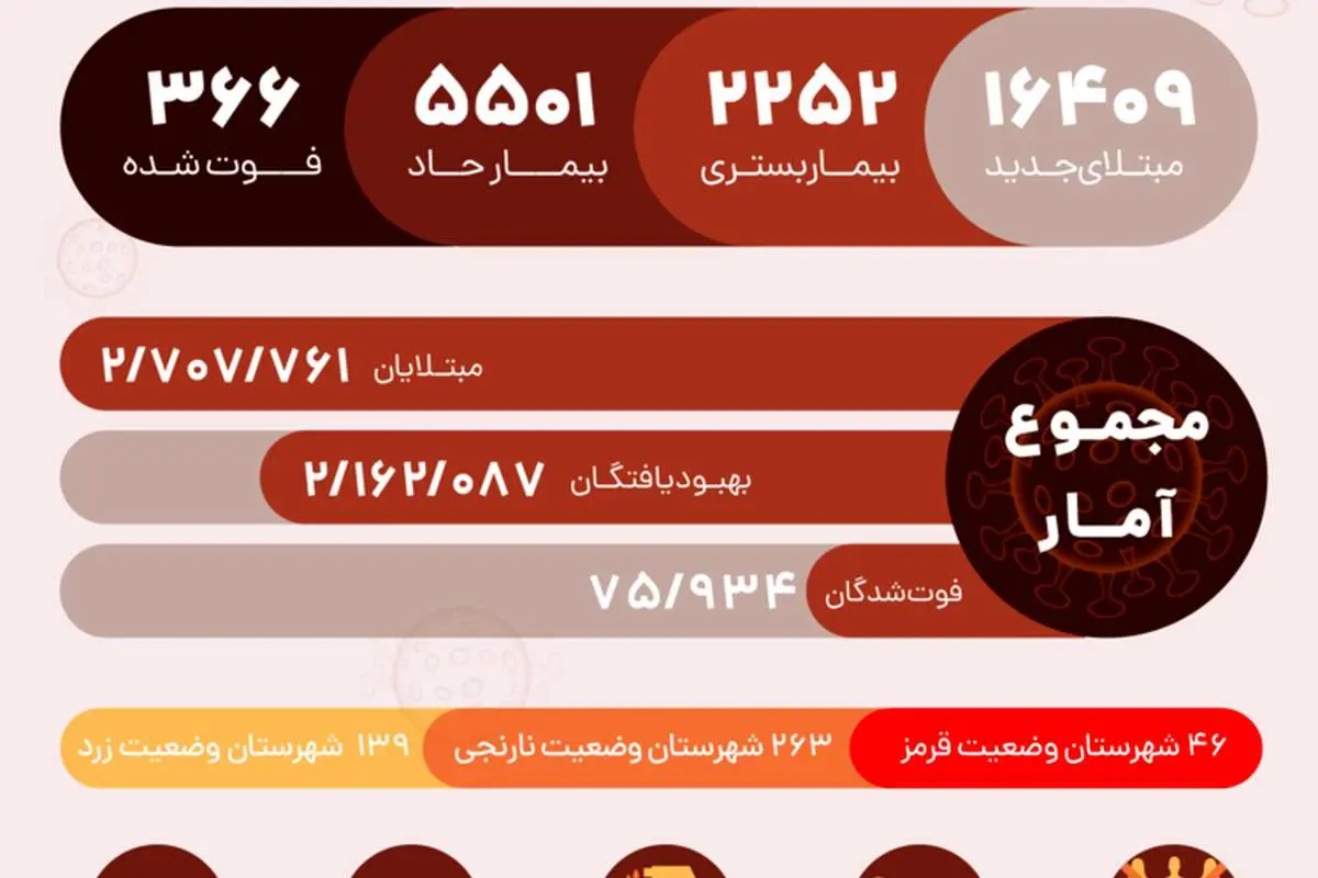 آمار مبتلایان به کرونا در ایران امروز چهارشنبه ۲۲ اردیبهشت ۱۴۰۰؛ فوت ۳۶۶ و ابتلای ۱۶۴۰۹ نفر
