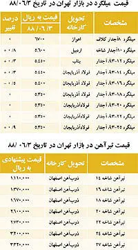 نبض بازار> نرخ میلگرد و آهن