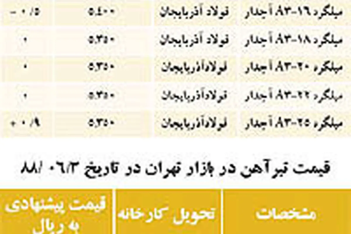 نبض بازار> نرخ میلگرد و آهن