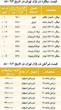 نبض بازار> نرخ میلگرد و آهن