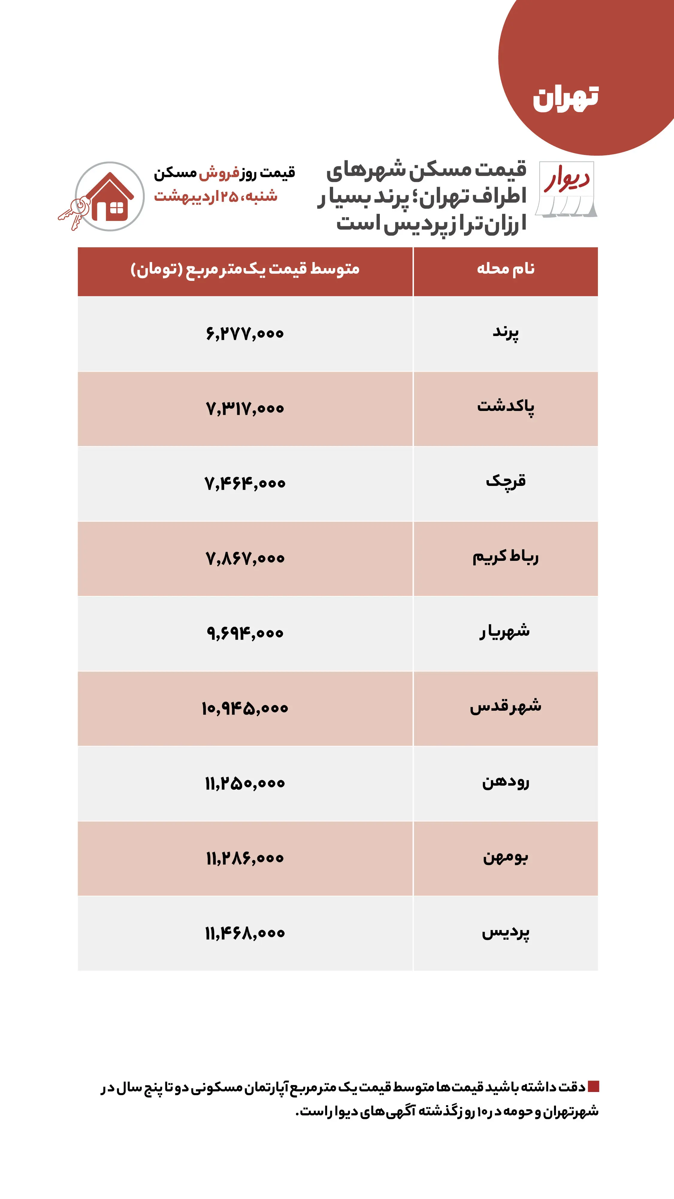 قیمت مسکن، اجاره‌بها، زمین و خودرو در آگهی‌های آنلاین امروز ۲۵ اردیبهشت ۱۴۰۰