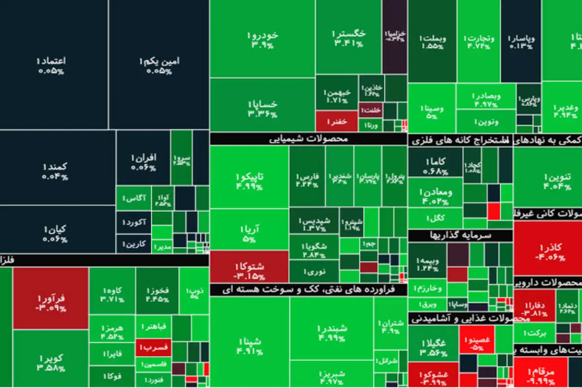 جزئیات شاخص و معاملات بورس امروز یکشنبه ۹ خردادماه ۱۴۰۰