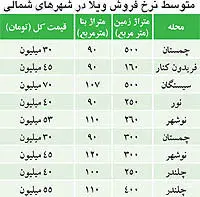 نبض بازار> نرخ فروش ویلا در شمال کشور