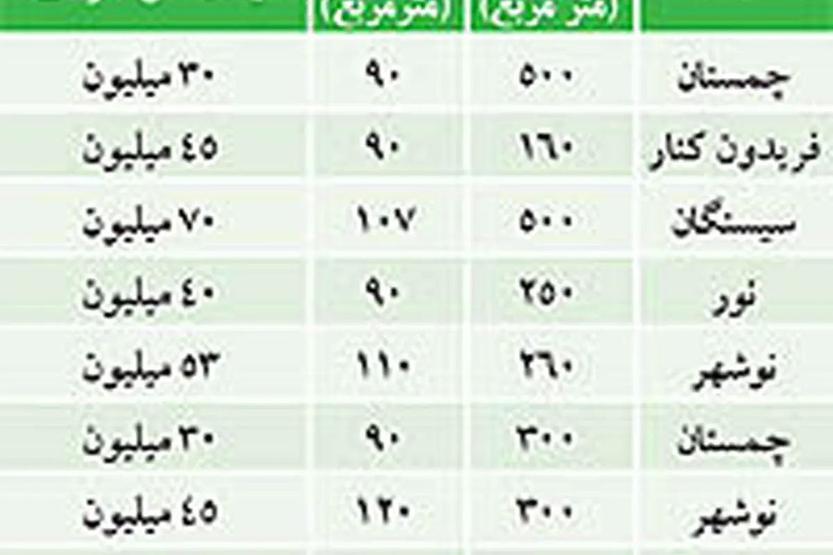 نبض بازار> نرخ فروش ویلا در شمال کشور