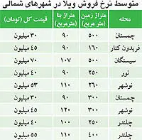 نبض بازار> نرخ فروش ویلا در شمال کشور
