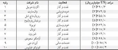 شرکت هايي پر درآمدتر از کشورها