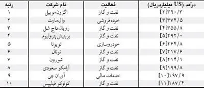 شرکت هايي پر درآمدتر از کشورها