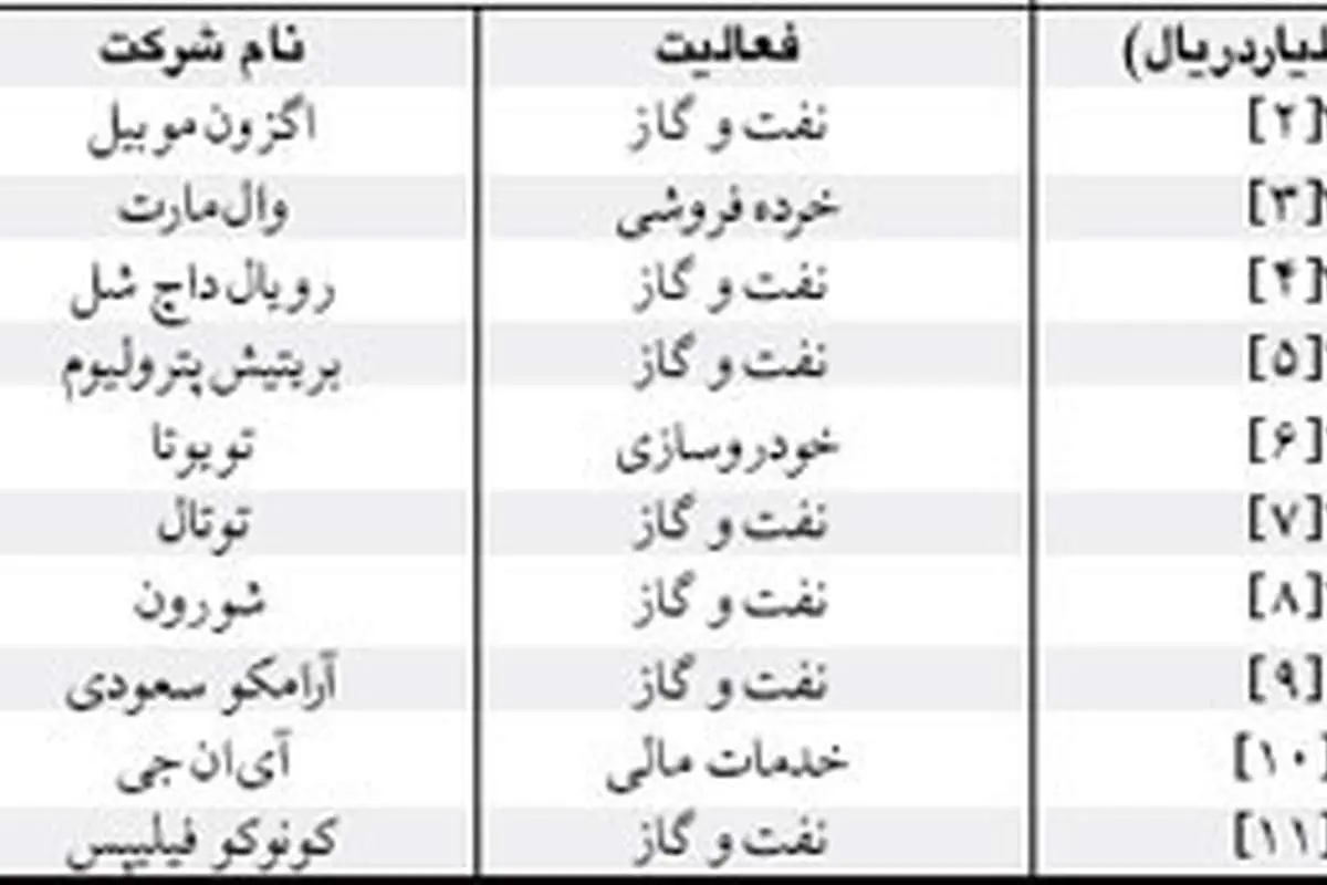 شرکت هايي پر درآمدتر از کشورها