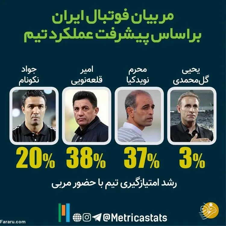 غیره منتظره؛ بهترین مربی ایران کیست؟