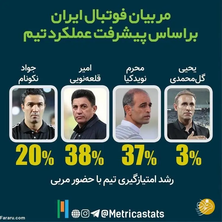 غیره منتظره؛ بهترین مربی ایران کیست؟