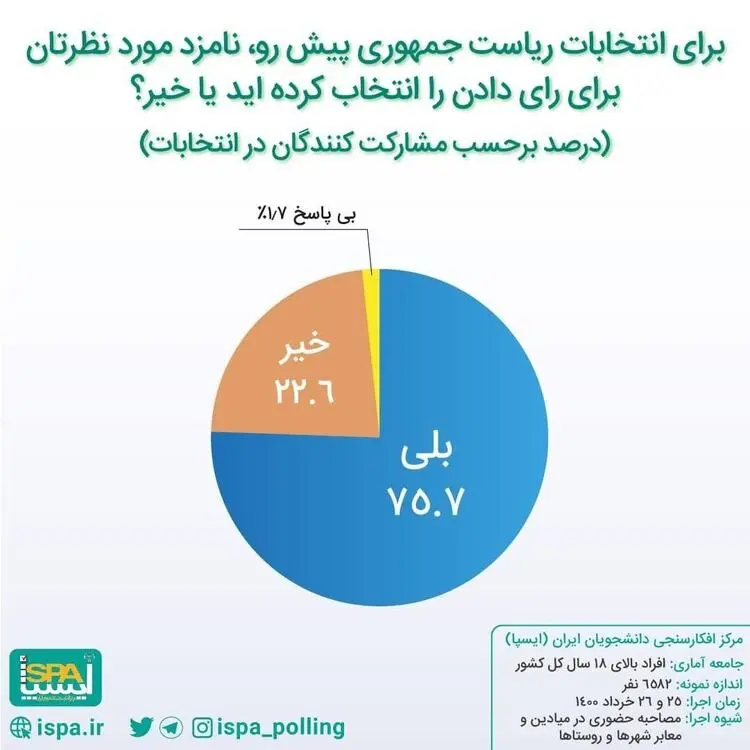 نتایج آخرین نظرسنجی در ۴٨ ساعت مانده به انتخابات