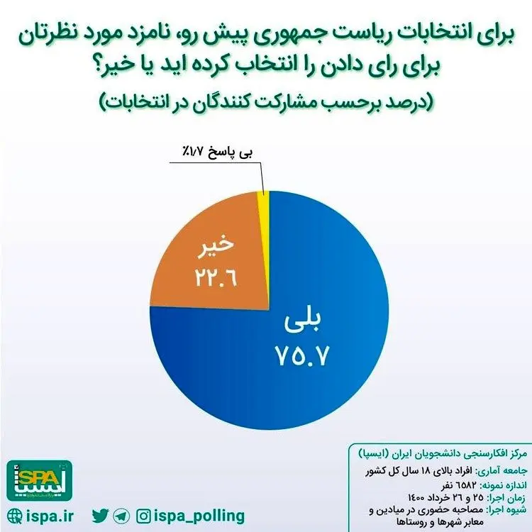 نتایج آخرین نظرسنجی در ۴٨ ساعت مانده به انتخابات