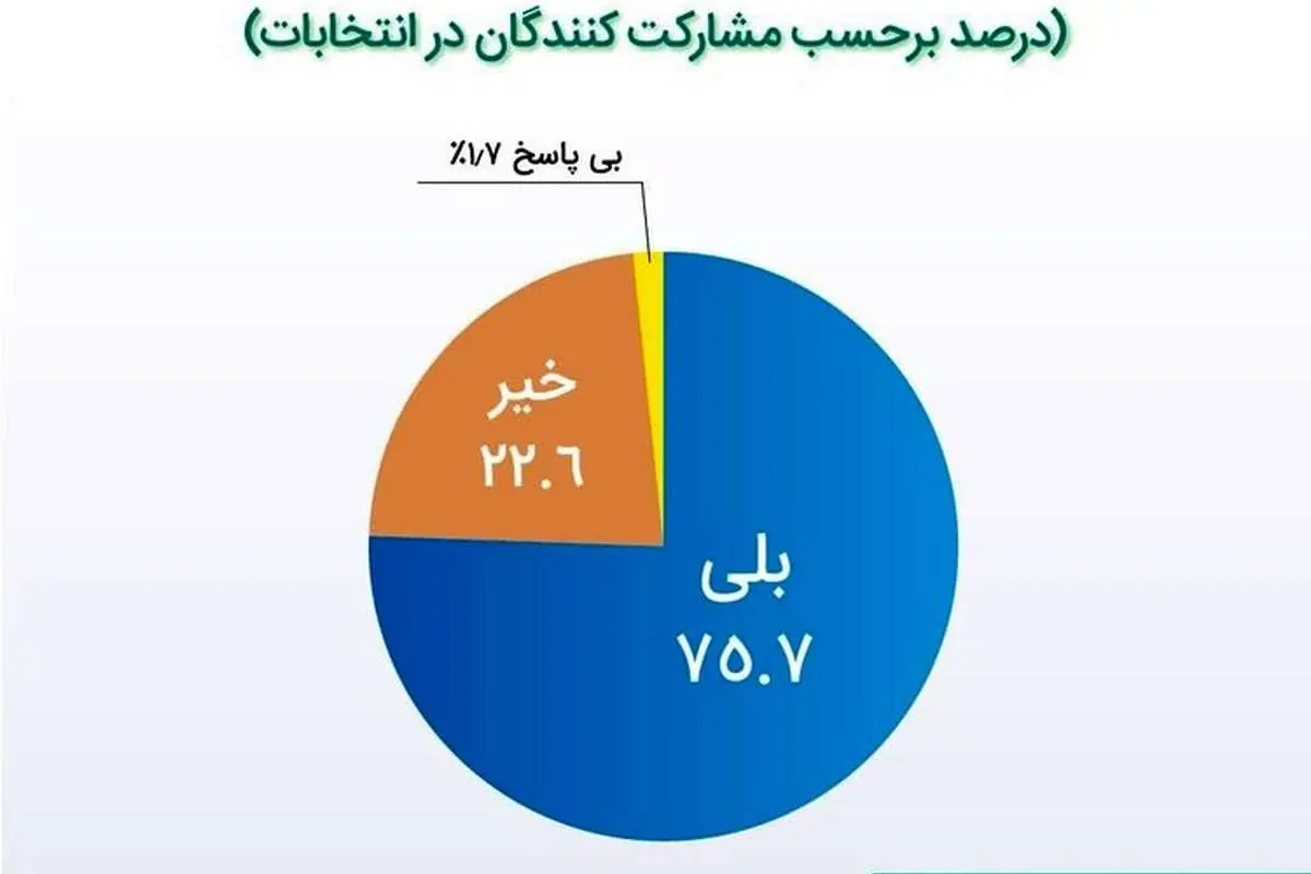 نتایج آخرین نظرسنجی در ۴٨ ساعت مانده به انتخابات