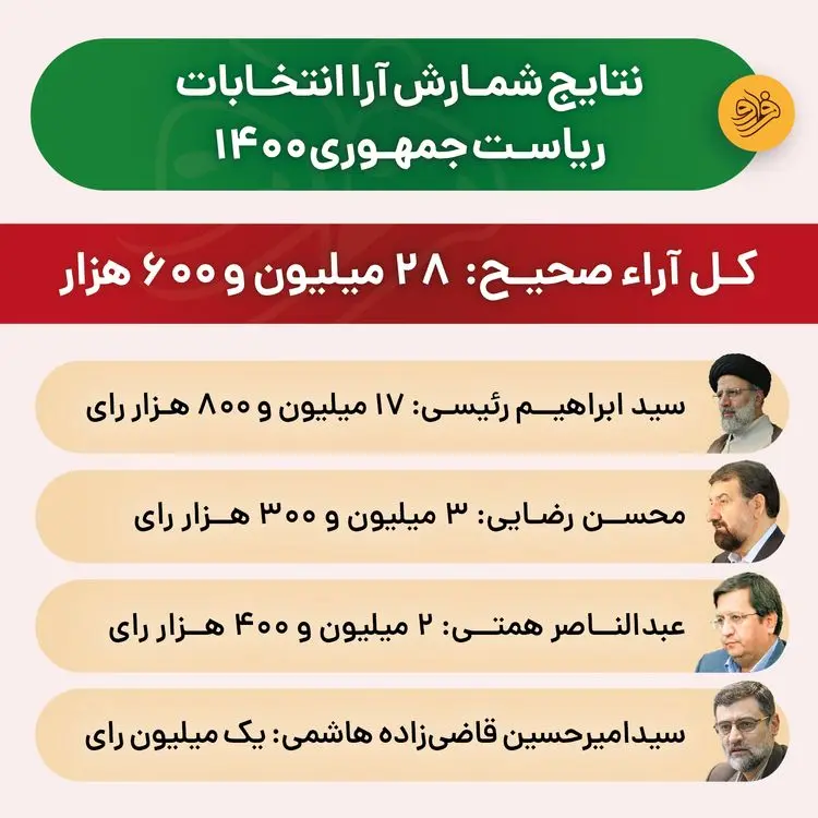 (تصاویر) اعلام نتایج رسمی انتخابات ۱۴۰۰