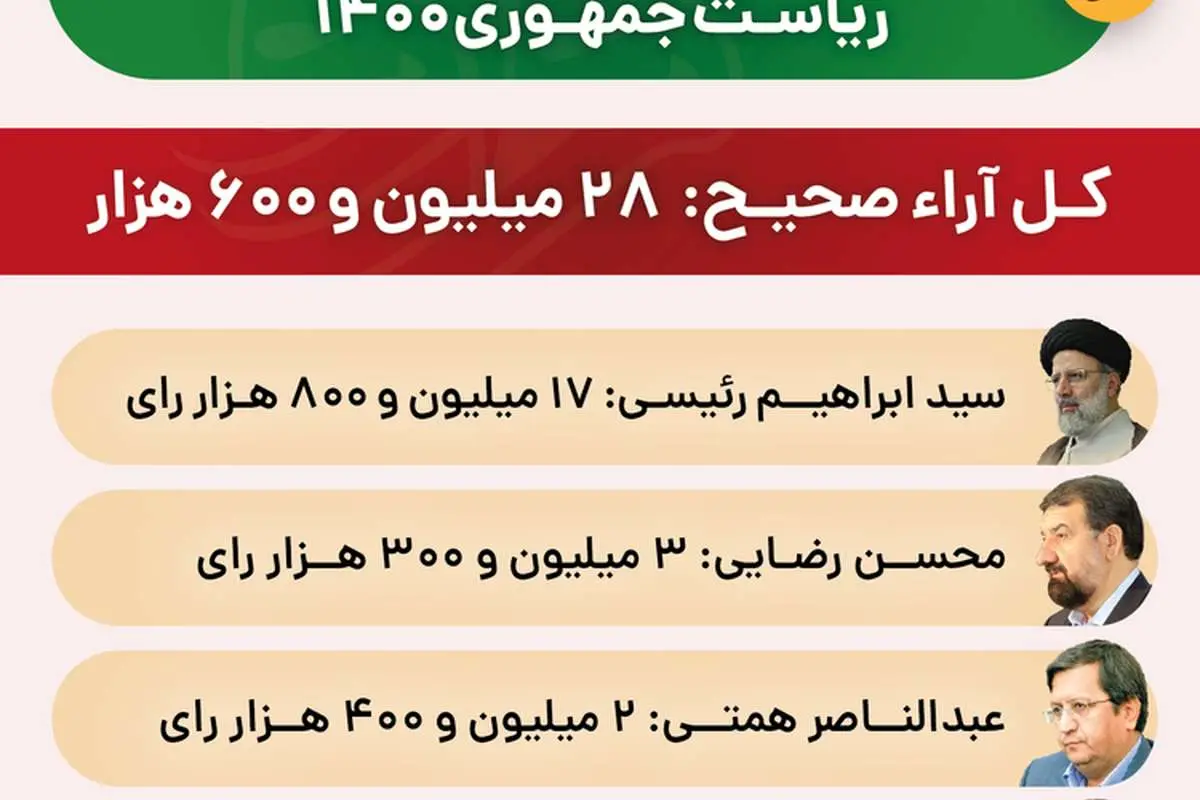 (تصاویر) اعلام نتایج رسمی انتخابات ۱۴۰۰