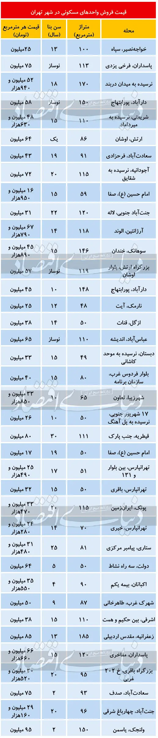 آخرین وضعیت فایل‌های فروش در بازار مسکن