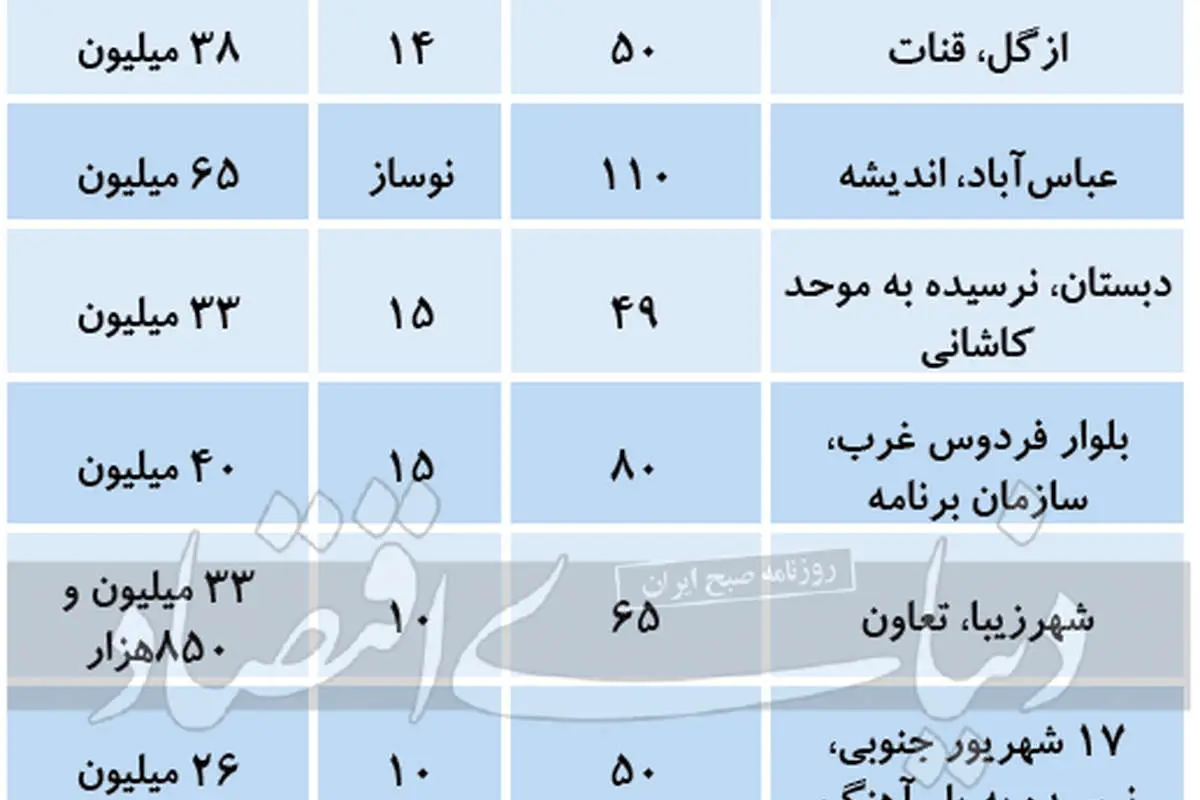 آخرین وضعیت فایلهای فروش در بازار مسکن
