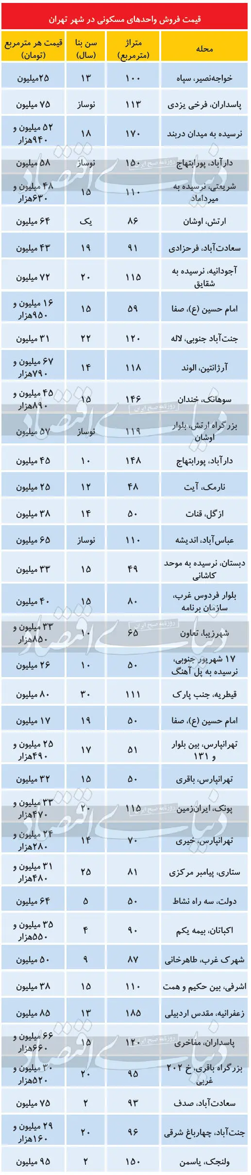 آخرین وضعیت فایل‌های فروش در بازار مسکن