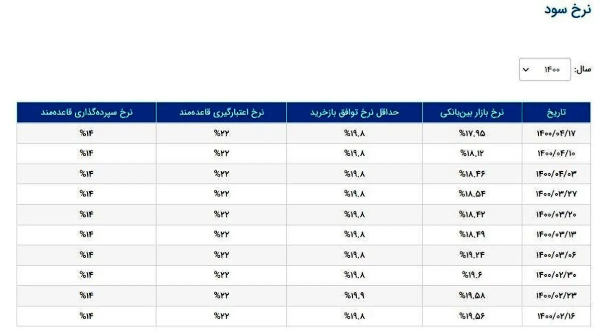 نرخ سود بین بانکی وارد کانال ۱۷ درصدی شد