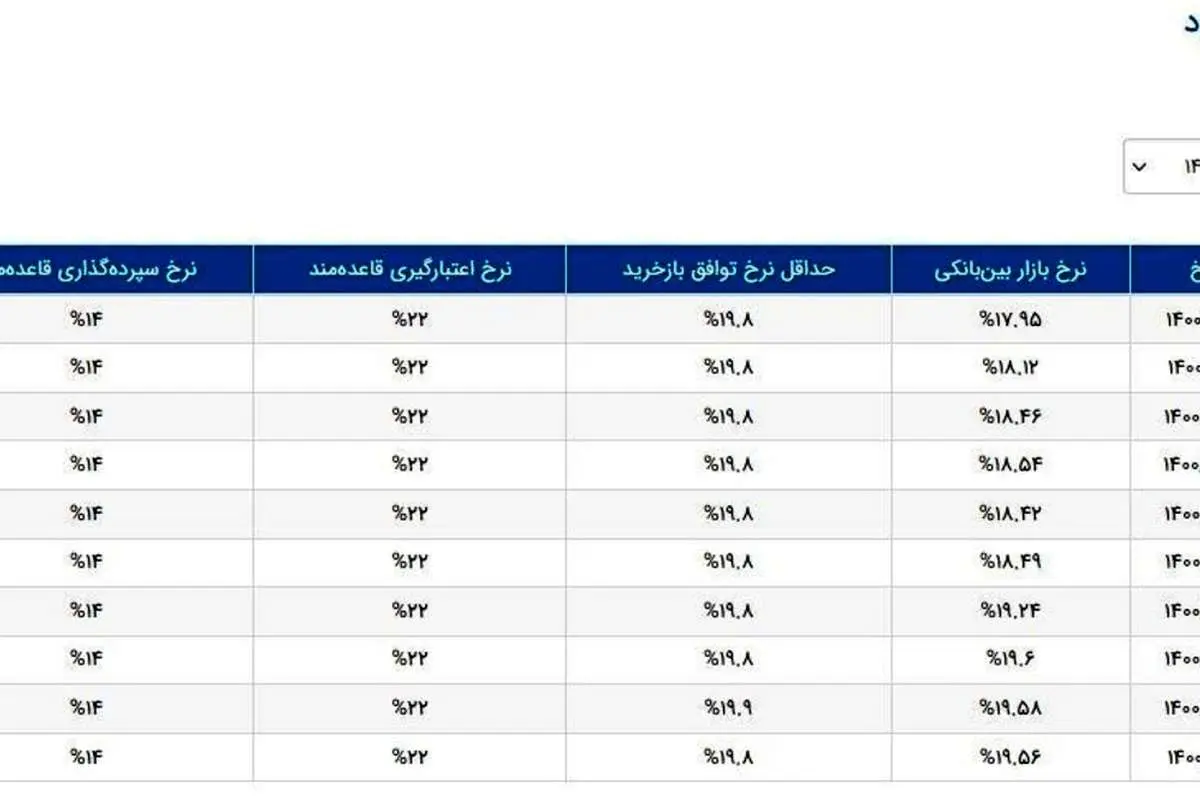 نرخ سود بین بانکی وارد کانال ۱۷ درصدی شد