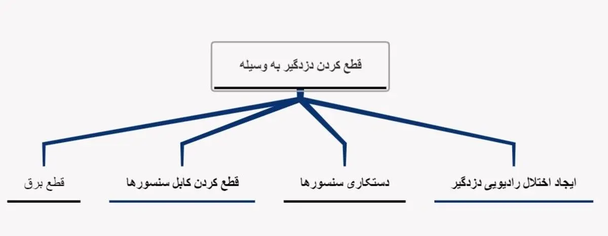 آیا امکان غیرفعال کردن دزدگیر اینترنتی خودرو وجود دارد؟ (کاهش احتمال دزدی خودرو)