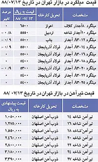 نبض بازار>  کاهش قیمت ها در بازارآهن