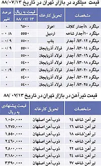 نبض بازار>  کاهش قیمت ها در بازارآهن