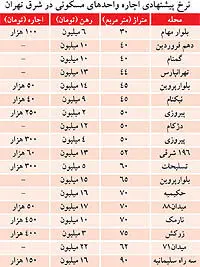 نبض بازار> اوضاع اجاره مسکن در شرق تهران