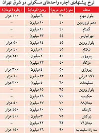 نبض بازار> اوضاع اجاره مسکن در شرق تهران