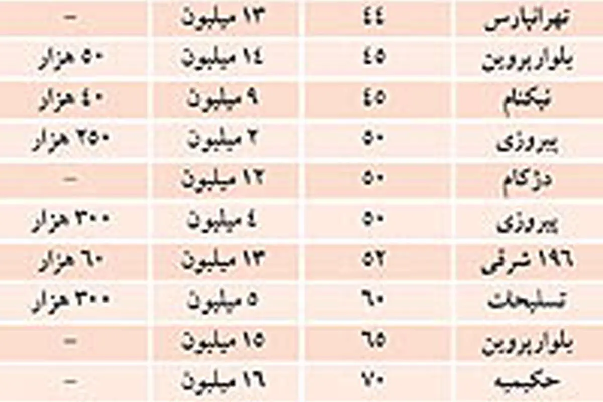 نبض بازار> اوضاع اجاره مسکن در شرق تهران