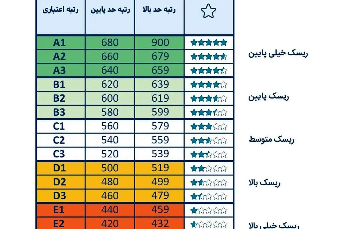 چگونگی بررسی رتبه اعتباری برای دریافت وام بدون ضامن