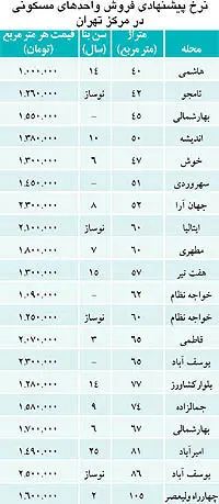 نبض بازار> کاهش مجدد قیمت مسکن در تهران