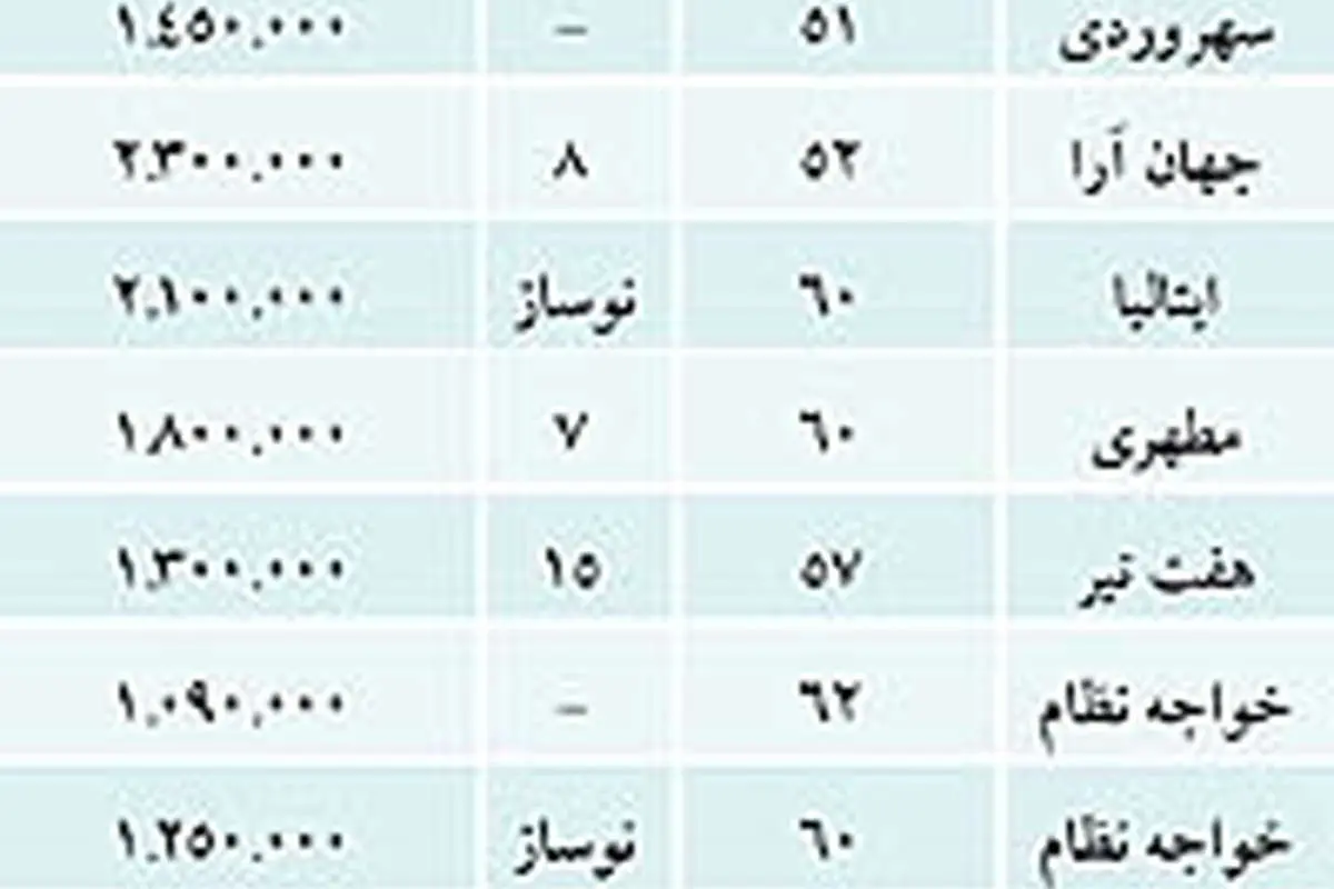 نبض بازار> کاهش مجدد قیمت مسکن در تهران