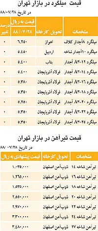 نبض بازار> رشد قیمت تیرآهن