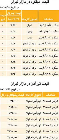 نبض بازار> رشد قیمت تیرآهن