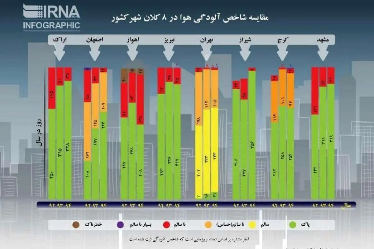 هوای ۴ کلانشهر در وضعیت ناسالم