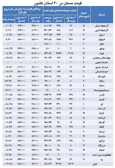 نبض بازار> كارنامه قيمت مسكن در نیمه نخست سال