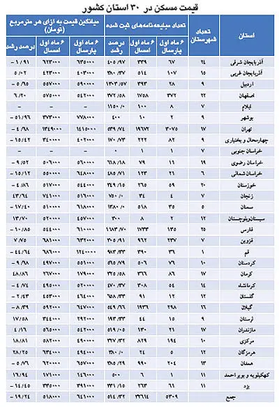 نبض بازار> كارنامه قيمت مسكن در نیمه نخست سال