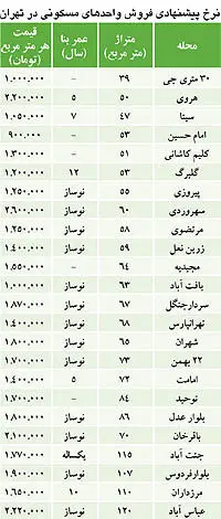 نبض بازار> قيمت مسكن به سطح واقعي رسيد؟
