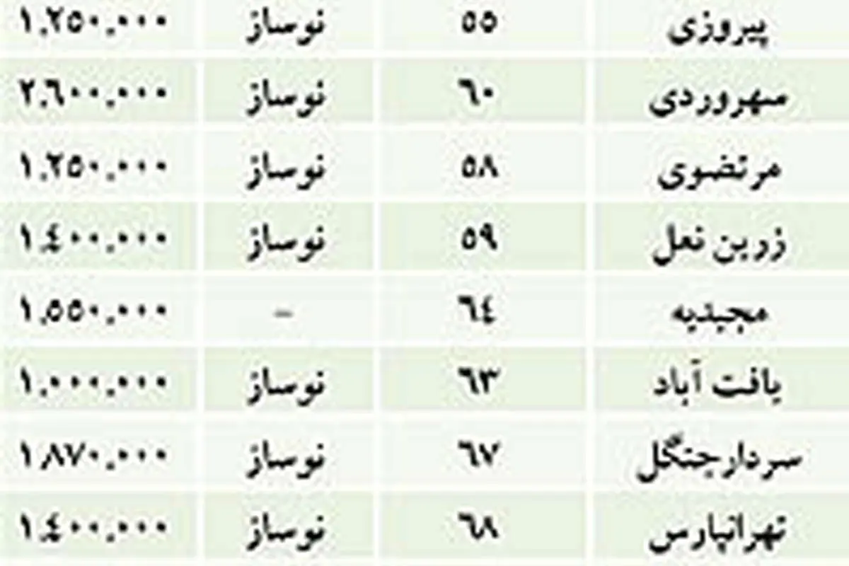 نبض بازار> قيمت مسكن به سطح واقعي رسيد؟