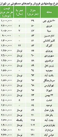نبض بازار> قيمت مسكن به سطح واقعي رسيد؟